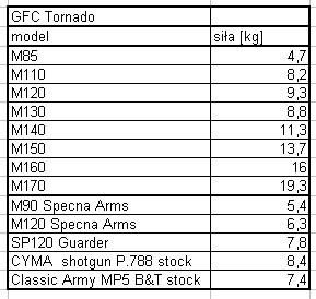 Sprężyny GFC Tornado - aktualizacja testu